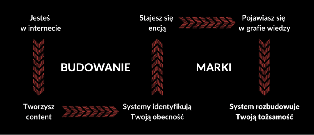 Encja marki osobistej - co Google i AI o Tobie wiedzą (i jak to sprawdzić) Encja marki osobistej - co Google i AI o Tobie wiedzą (i jak to sprawdzić)