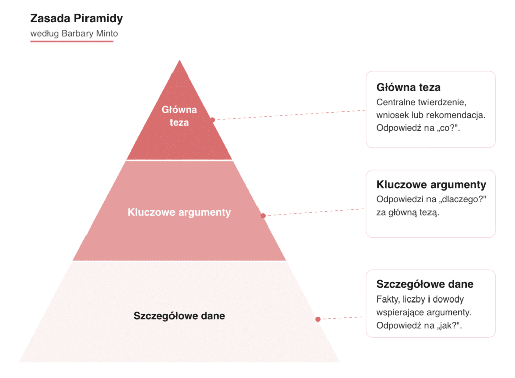 BLUF, czyli jak armia nauczyła nas pisać pod LLM-y lepiej, niż jakikolwiek kurs SEO Zasada Piramidy wg Barbary Minto