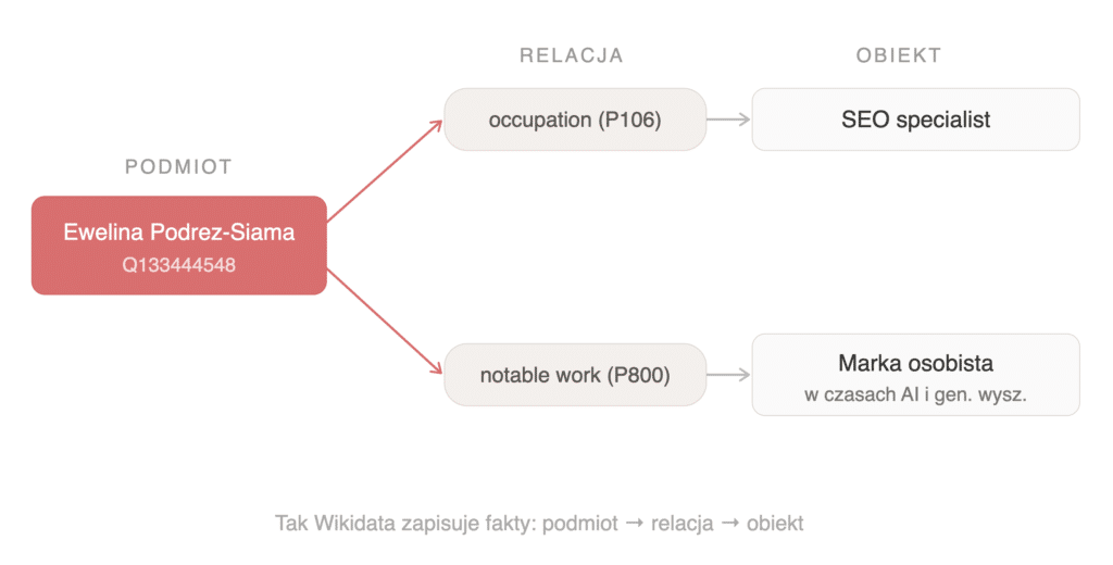 Wikidata krok po kroku. Jak dostać się do bazy, na której Google trenuje modele językowe? Trójki wiedzy w Wikidata - Ewelina Podrez-Siama