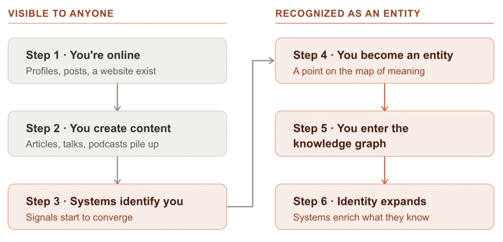 From String to Entity. How I Made AI Recognize Who I Am From String to Entity. How I Made AI Recognize Who I Am