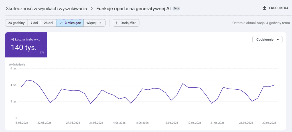 Raport "Generatywna AI" w Google Search Console już dostępna w Polsce Wykres wyświetleń w raporcie Generatywna AI w Search Console