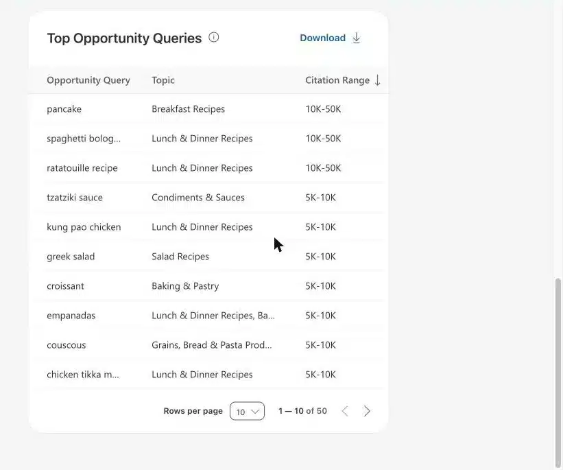 Topics Portfolio w Bing Webmaster Tools. Sprawdziłam 972 „szanse” od Binga Top Opportunity Queries dla ms-fox.pl: pancake, spaghetti bolognese, croissant