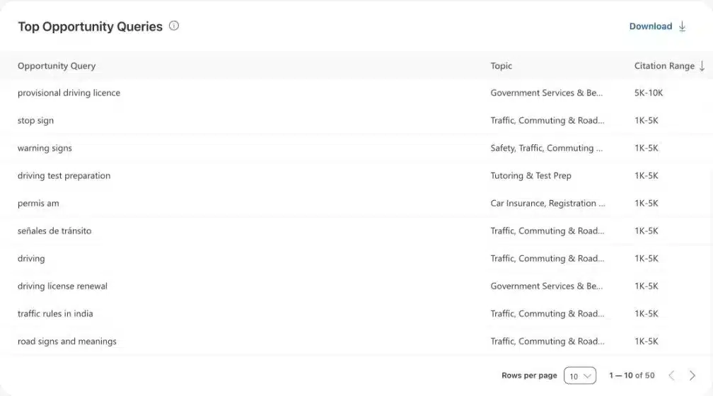 Topics Portfolio w Bing Webmaster Tools. Sprawdziłam 972 „szanse” od Binga Top Opportunity Queries szkoły jazdy: provisional driving licence, stop sign, señales de tránsito, traffic rules in india